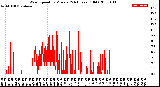 Milwaukee Weather Wind Speed<br>by Minute<br>(24 Hours) (Old)