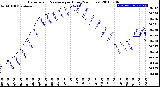 Milwaukee Weather Barometric Pressure<br>per Hour<br>(24 Hours)