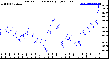 Milwaukee Weather Barometric Pressure<br>Daily High