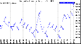 Milwaukee Weather Barometric Pressure<br>Daily Low