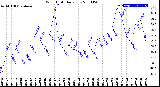 Milwaukee Weather Wind Chill<br>Daily Low