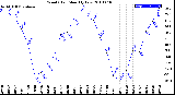 Milwaukee Weather Wind Chill<br>Monthly Low