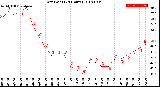 Milwaukee Weather Dew Point<br>(24 Hours)