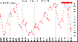 Milwaukee Weather Dew Point<br>Daily High