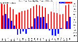 Milwaukee Weather Dew Point<br>Monthly High/Low