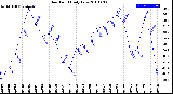 Milwaukee Weather Dew Point<br>Daily Low