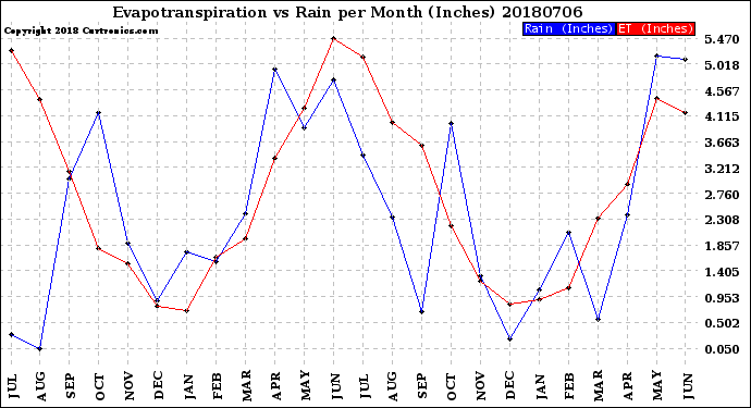 Milwaukee Weather Evapotranspiration<br>vs Rain per Month<br>(Inches)