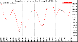 Milwaukee Weather Evapotranspiration<br>per Day (Ozs sq/ft)