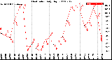 Milwaukee Weather Heat Index<br>Daily High