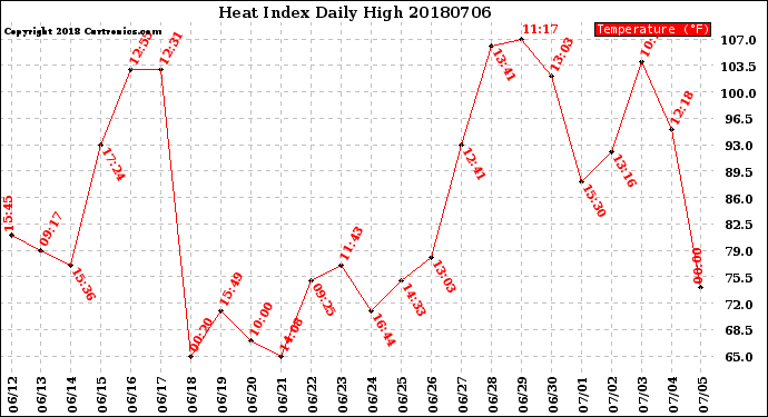 Milwaukee Weather Heat Index<br>Daily High