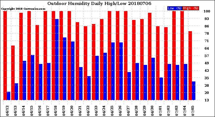 Milwaukee Weather Outdoor Humidity<br>Daily High/Low