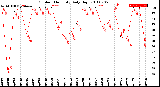 Milwaukee Weather Outdoor Humidity<br>Daily High