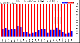 Milwaukee Weather Outdoor Humidity<br>Monthly High/Low