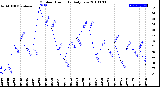 Milwaukee Weather Outdoor Humidity<br>Daily Low