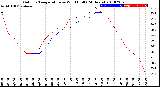 Milwaukee Weather Outdoor Temperature<br>vs Wind Chill<br>(24 Hours)