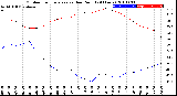 Milwaukee Weather Outdoor Temperature<br>vs Dew Point<br>(24 Hours)