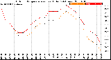 Milwaukee Weather Outdoor Temperature<br>vs Heat Index<br>(24 Hours)