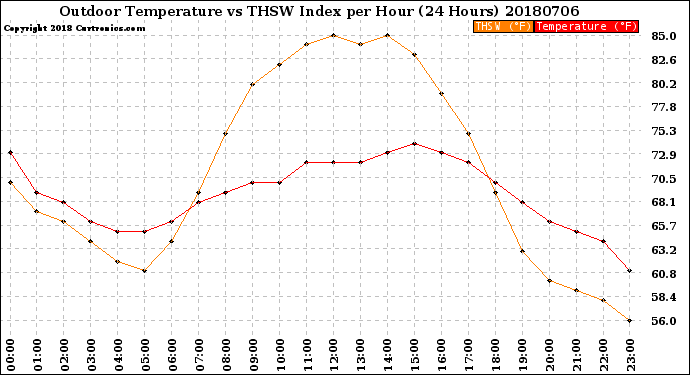 Milwaukee Weather Outdoor Temperature<br>vs THSW Index<br>per Hour<br>(24 Hours)