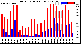 Milwaukee Weather Outdoor Temperature<br>Daily High/Low