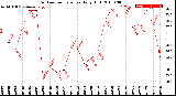 Milwaukee Weather Outdoor Temperature<br>Daily High