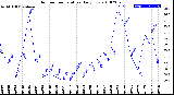 Milwaukee Weather Outdoor Temperature<br>Daily Low