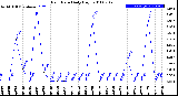 Milwaukee Weather Rain Rate<br>Daily High