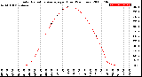 Milwaukee Weather Solar Radiation Average<br>per Hour<br>(24 Hours)