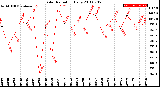 Milwaukee Weather Solar Radiation<br>Daily