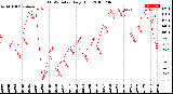 Milwaukee Weather THSW Index<br>Daily High