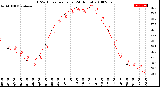 Milwaukee Weather THSW Index<br>per Hour<br>(24 Hours)