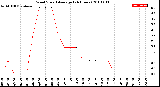 Milwaukee Weather Wind Speed<br>Average<br>(24 Hours)