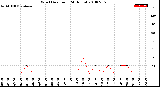 Milwaukee Weather Wind Direction<br>(24 Hours)