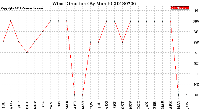 Milwaukee Weather Wind Direction<br>(By Month)