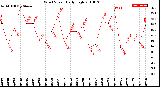 Milwaukee Weather Wind Speed<br>Daily High