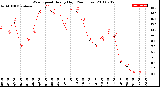 Milwaukee Weather Wind Speed<br>Hourly High<br>(24 Hours)