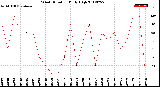 Milwaukee Weather Wind Direction<br>Daily High