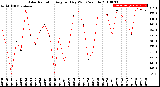 Milwaukee Weather Solar Radiation<br>Avg per Day W/m2/minute