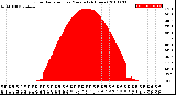 Milwaukee Weather Solar Radiation<br>per Minute<br>(24 Hours)