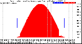 Milwaukee Weather Solar Radiation<br>& Day Average<br>per Minute<br>(Today)