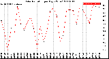 Milwaukee Weather Solar Radiation<br>per Day KW/m2