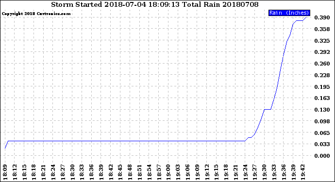 Milwaukee Weather Storm<br>Started 2018-07-04 18:09:13<br>Total Rain