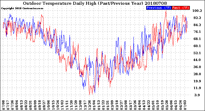 Milwaukee Weather Outdoor Temperature<br>Daily High<br>(Past/Previous Year)