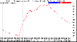 Milwaukee Weather Outdoor Temperature<br>vs Wind Chill<br>per Minute<br>(24 Hours)