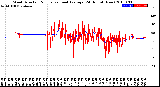 Milwaukee Weather Wind Direction<br>Normalized and Average<br>(24 Hours) (New)