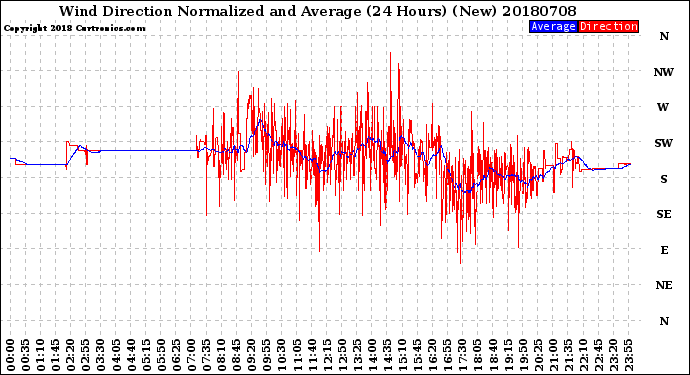 Milwaukee Weather Wind Direction<br>Normalized and Average<br>(24 Hours) (New)