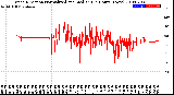 Milwaukee Weather Wind Direction<br>Normalized and Median<br>(24 Hours) (New)