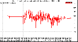 Milwaukee Weather Wind Direction<br>Normalized<br>(24 Hours) (New)