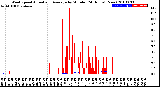 Milwaukee Weather Wind Speed<br>Actual and Average<br>by Minute<br>(24 Hours) (New)