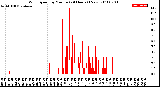 Milwaukee Weather Wind Speed<br>by Minute<br>(24 Hours) (New)