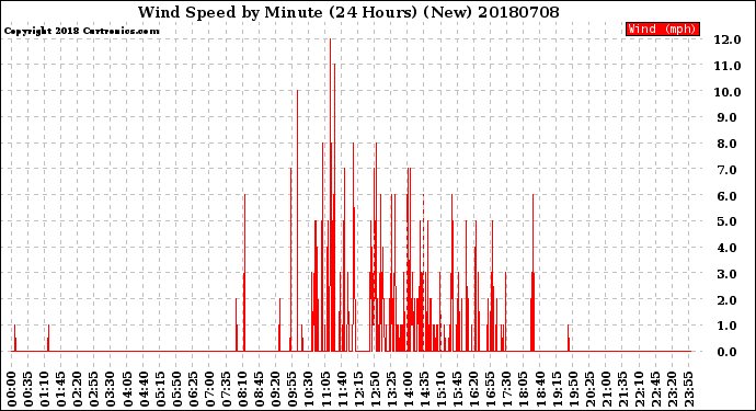 Milwaukee Weather Wind Speed<br>by Minute<br>(24 Hours) (New)